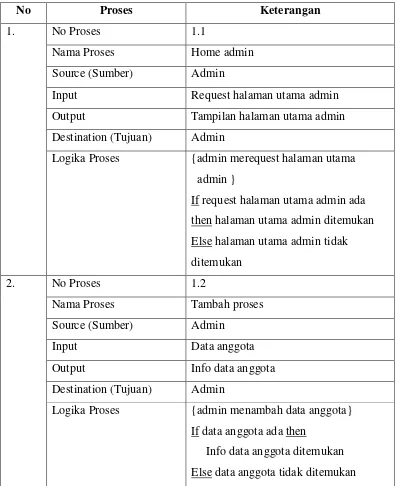 Tabel 4.1 Spesifikasi Proses 