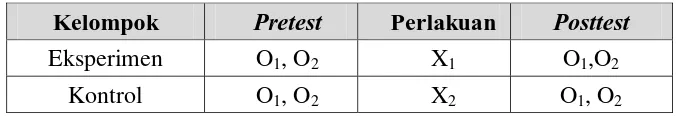 Tabel  3.1 The randomized  pretest-posttest kontrol group design 