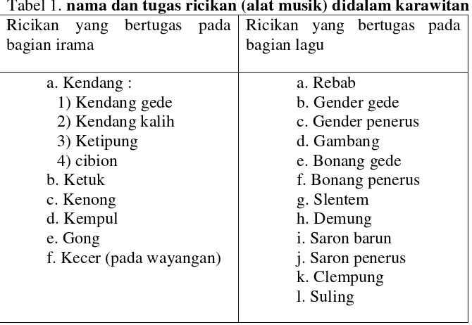 Tabel 1. nama dan tugas ricikan (alat musik) didalam karawitan 