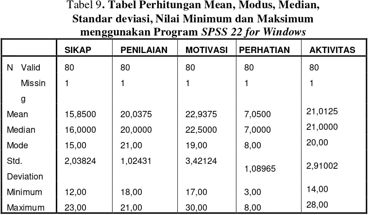 Tabel 9. Tabel Perhitungan Mean, Modus, Median,  