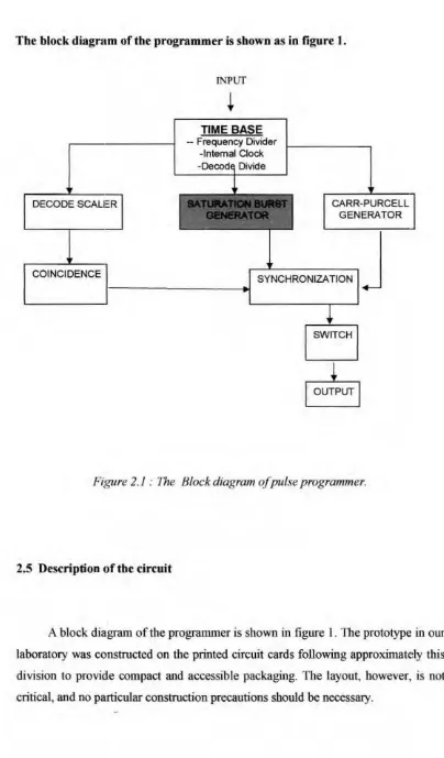 Figure 2.1 : The Block diagram of pulse programmer. 