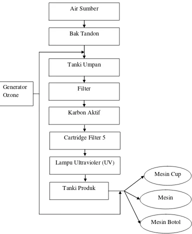 Gambar 2.1 Diagram alir pengolahan air baku menjadi air minum                                (Budiyono dan Sumardiono, 2013)