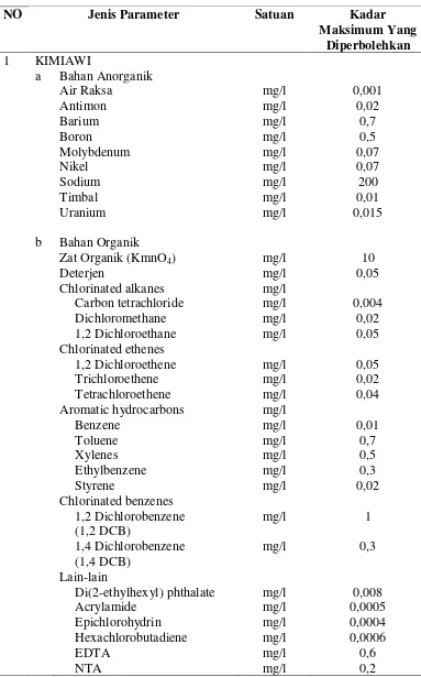 Tabel 2.2 Parameter Tambahan Kualias Air Minum 