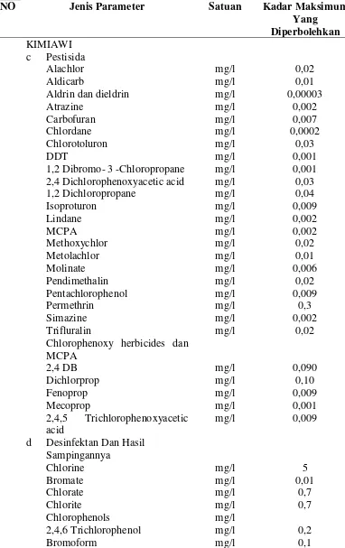 Tabel 2.2 Parameter Tambahan Kualias Air Minum (Lanjutan) 
