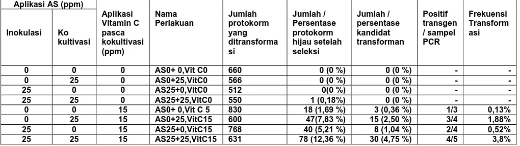 Tabel 1.  Efek Perlakuan Acetosyringone (AS) dan Vitamin C (%) terhadap Persentase Kandidat transforman dan Frekuensi Transformasi  