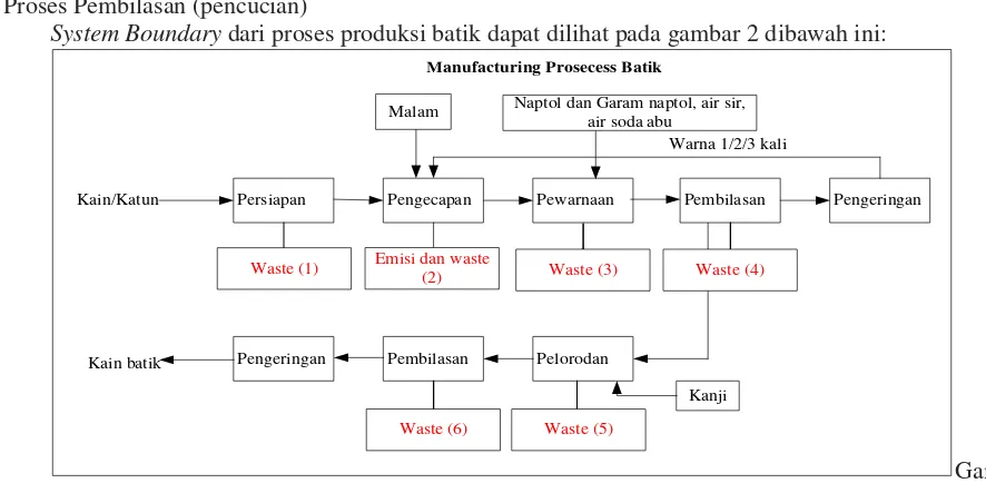 Tabel 1 Pengukuran Limbah Cair Batik 