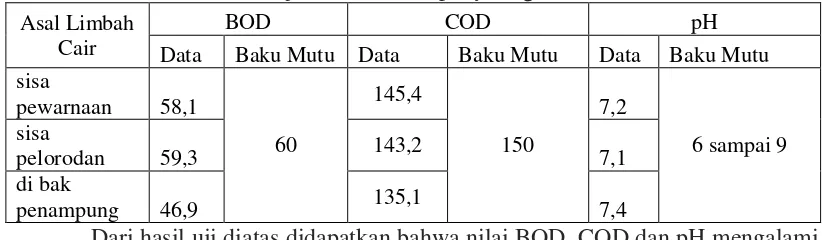 Tabel 4.4.1.1 hasil uji limbah 3 kali penyaringan 