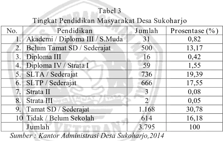Tabel 3 Tingkat Pendidikan Masyarakat Desa Sukoharjo 