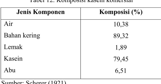 Tabel 12. Komposisi kasein komersial 