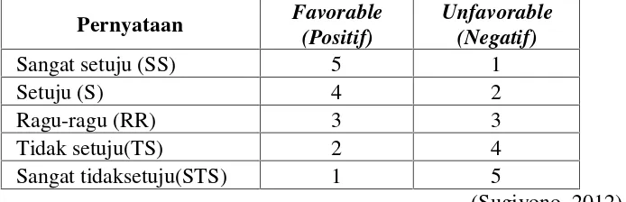Tabel 3.1 Alternatif Pilihan Jawaban Skala