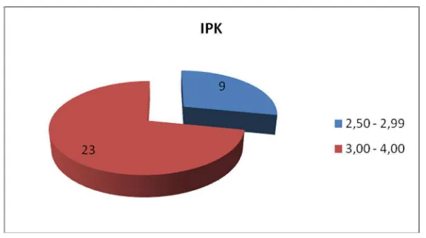 Gambar 4.1  :  Diagram Variabel IPK (Y) 