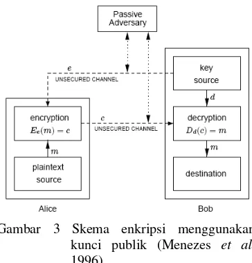 Gambar 2 Skema enkripsi dan dekripsi 