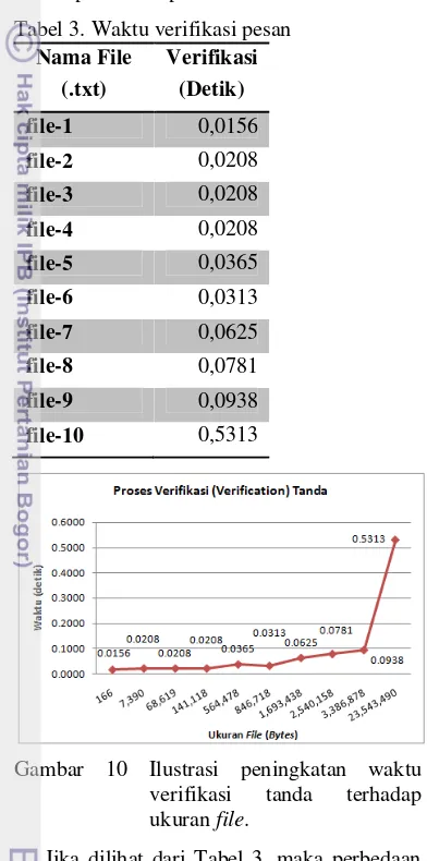 Tabel 3. Waktu verifikasi pesan 