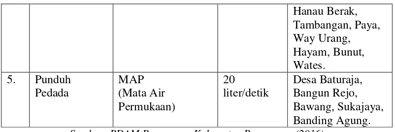 Tabel 4 Skema Tingkat Kehilangan Air PDAM Pesawaran 