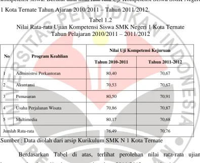 Tabel 1.2 Nilai Rata-rata Ujian Kompetensi Siswa SMK Negeri 1 Kota Ternate 