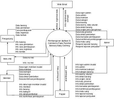 Gambar 3.5 Diagram Konteks Aplikasi distro Parental Advisory Baby 