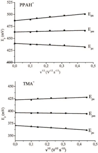 Table 1. The observed values of anodic, cathodic, peak separa-tion, and mid point potentials (mV) from the cyclicvoltammogram of PPAH+ and TMA+ in the differentscan rates