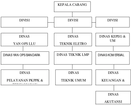 Gambar 3.1 Struktur Organisasi Kantor Cabang PT Angkasa Pura II Bandung 