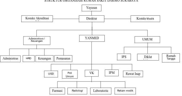 Gambar 4.1 Struktur Organisasi Rumah Sakit Darmo Surabaya  