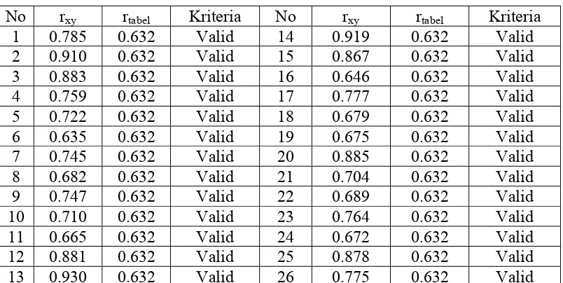 Tabel 3.7 Hasil Ujicoba Instrumen 