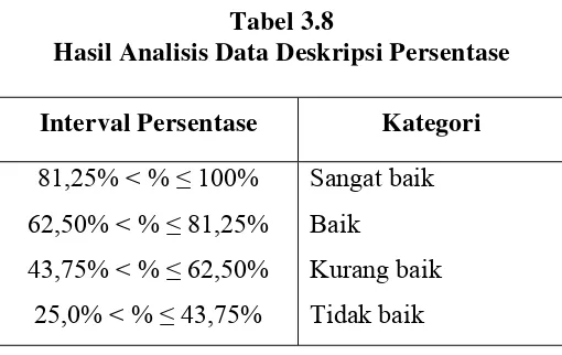 Tabel 3.8 Hasil Analisis Data Deskripsi Persentase 
