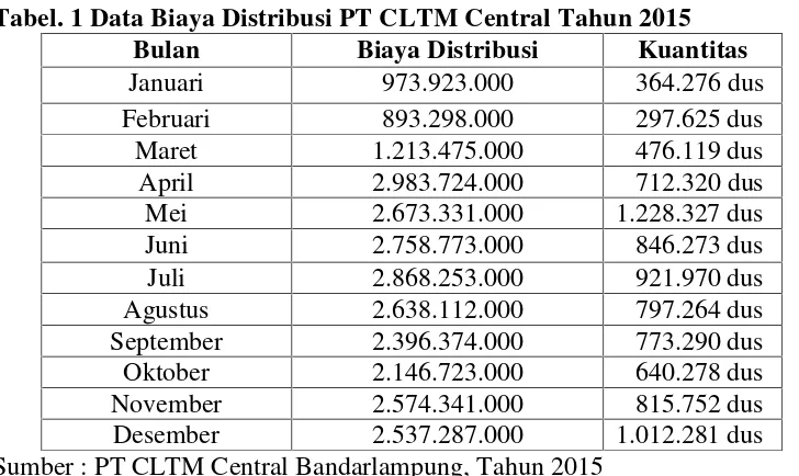 Tabel. 1 Data Biaya Distribusi PT CLTM Central Tahun 2015