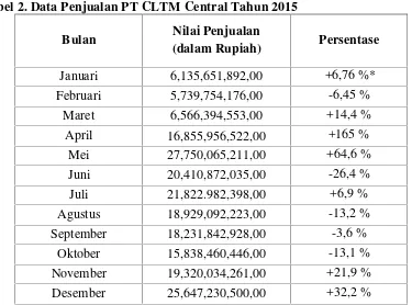 Tabel 2. Data Penjualan PT CLTM Central Tahun 2015