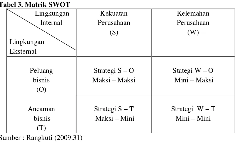 Tabel 3. Matrik SWOT