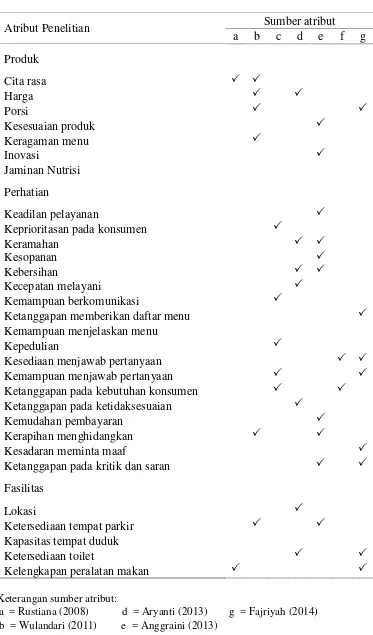 Tabel 3. Atribut kepuasan dan pelayanan yang akan diidentifikasi