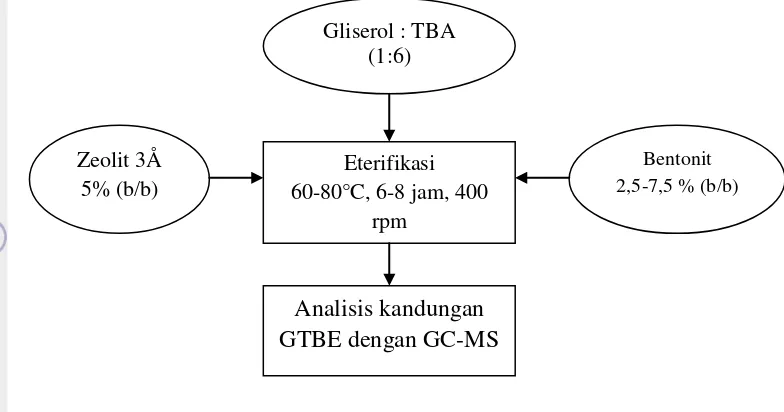 Gambar 7. Diagram alir sintesis GTBE 