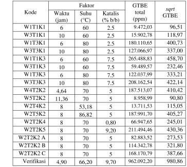 Tabel 8. Hasil transformasi data konsentrasi GTBE