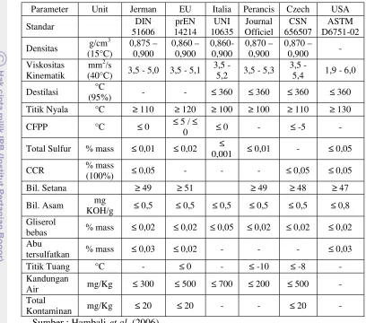 Tabel 1. Standar mutu biodiesel internasional