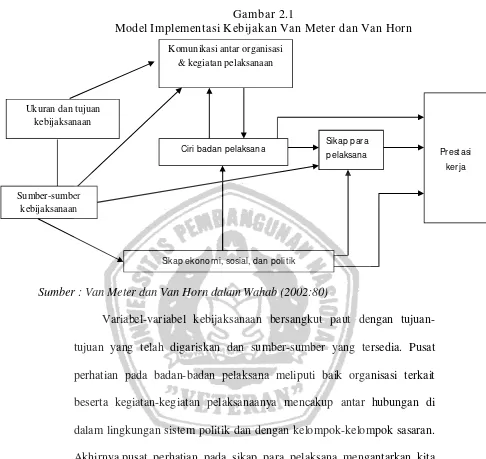 Gambar 2.1 Model Implementasi Kebijakan Van Meter dan Van Horn 