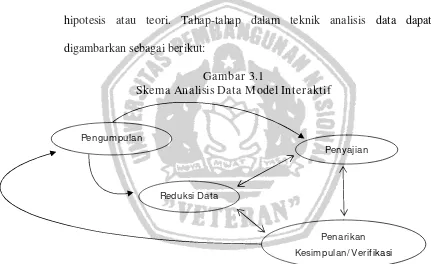 Gambar 3.1 Skema Analisis Data Model Interaktif 