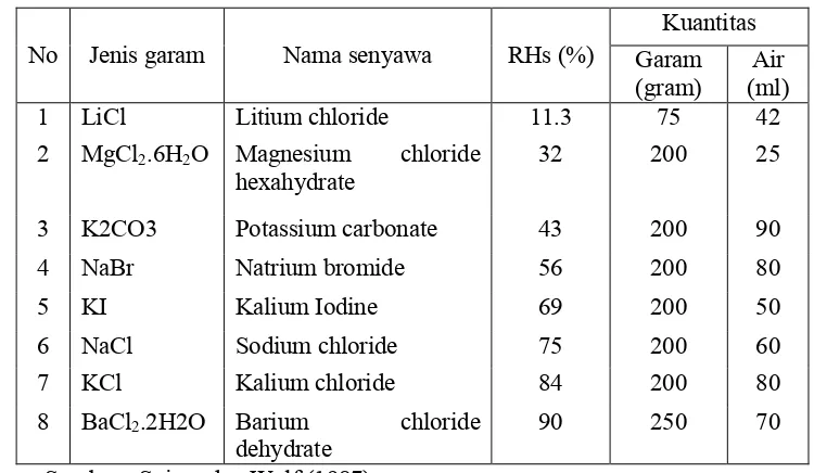 Tabel 19 RH larutan garam jenuh yang digunakan pada suhu 30ºC.