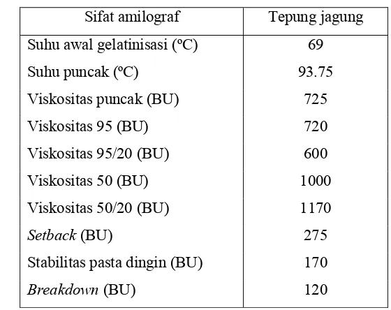 Tabel 23 Sifat amilografi tepung jagung