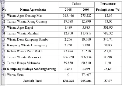 Tabel 7.  Perkembangan Jumlah Wisatawan yang Berkunjung ke Agrowisata 