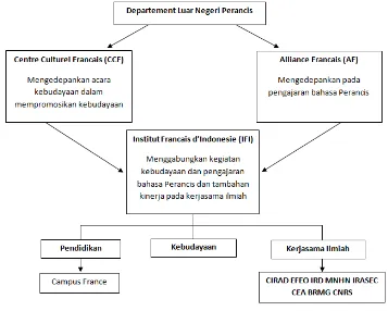 Gambar 3.1 Bagan Organisasi Pendidikan dan Kebudayaan Perancis di Indonesia 