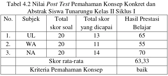 Tabel 4.2 Nilai Post Test Pemahaman Konsep Konkret dan 