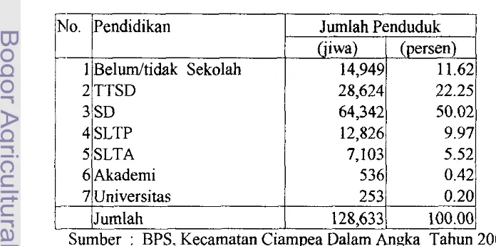 Tabel 8. Sebaran Penduduk berusia 10 tahun keatas berdasarkan Tingkat 