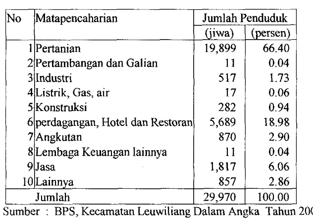 Tabel 1 1. Sebaran Penduduk Menurut Mata Pencaharian di Kecamatan Leuiwiliang Tahun 2000 