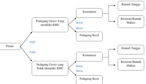 Gambar 1.2 Pola Jaringan Perdagangan Padi dan Beras di Kecamatan Tilatang Kamang Kabupaten Agam Sumatera Barat 
