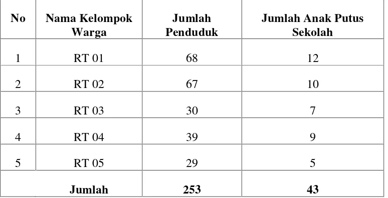 Tabel 1: Data Anak yang Putus Sekolah di Dusun IV Kelurahan Tanjung Ratu IlirKecamatan Way Pengubuan Kabupaten Lampung Tengah