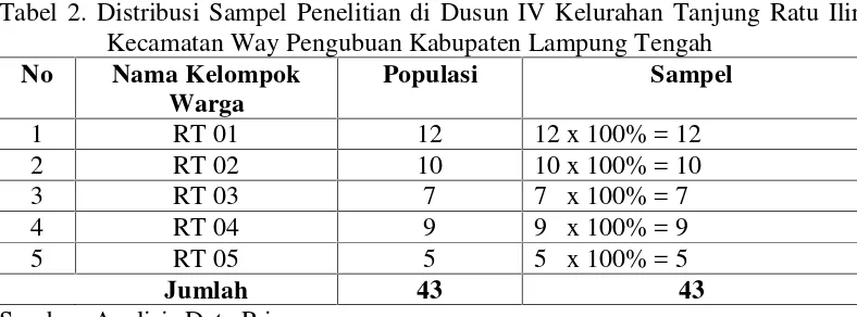 Tabel 2. Distribusi Sampel Penelitian di Dusun IV Kelurahan Tanjung Ratu Ilir