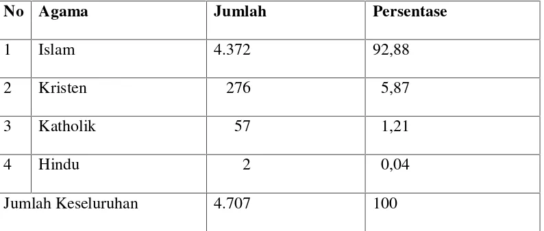 Tabel 5. Jumlah Penduduk Berdasarkan Agama yang Dianut