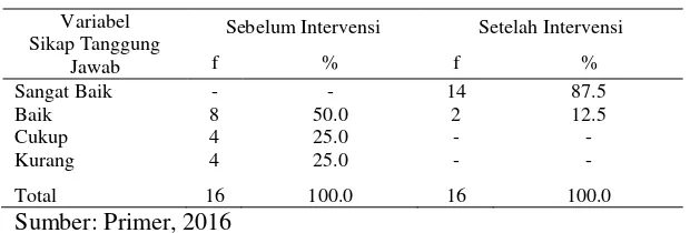 Tabel 4.2 Sikap Tanggung Jawab Mahasiswa dalam Menjalankan Tugas Profesi pada Stase Komunitas Sebelum dan Sesudah Intervensi (N=16) 