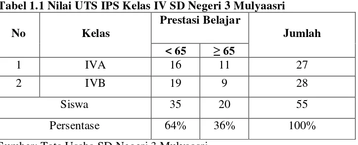 Tabel 1.1 Nilai UTS IPS Kelas IV SD Negeri 3 Mulyaasri 
