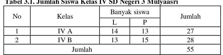 Tabel 3.1. Jumlah Siswa Kelas IV SD Negeri 3 Mulyaasri 