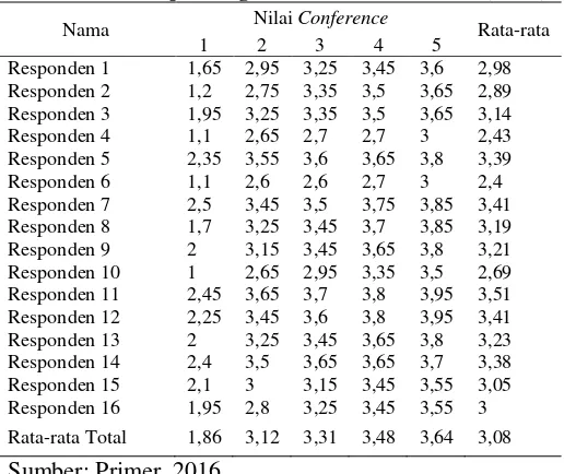 Tabel 4.5. Perbedaan Nilai Evaluasi Pelaksanaan Conference 1 sampai dengan 5 Di Stase Komunitas (N=16) 