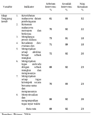 Tabel 4.6. Perbedaan Indikator Sikap Tanggung Jawab Mahasiswa Sebelum dan Sesudah Intervensi Dalam Menjalankan Tugas Profesi Pada Stase Komunitas (N=16) 